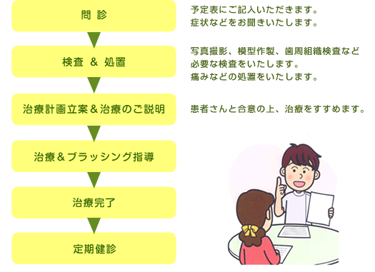 当院の治療の流れ